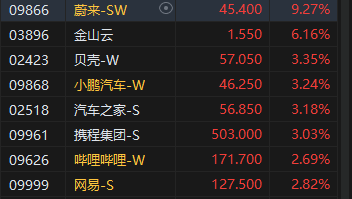 午评：港股恒指微跌0.03% 恒生科指涨0.87%回港中概股涨势活跃